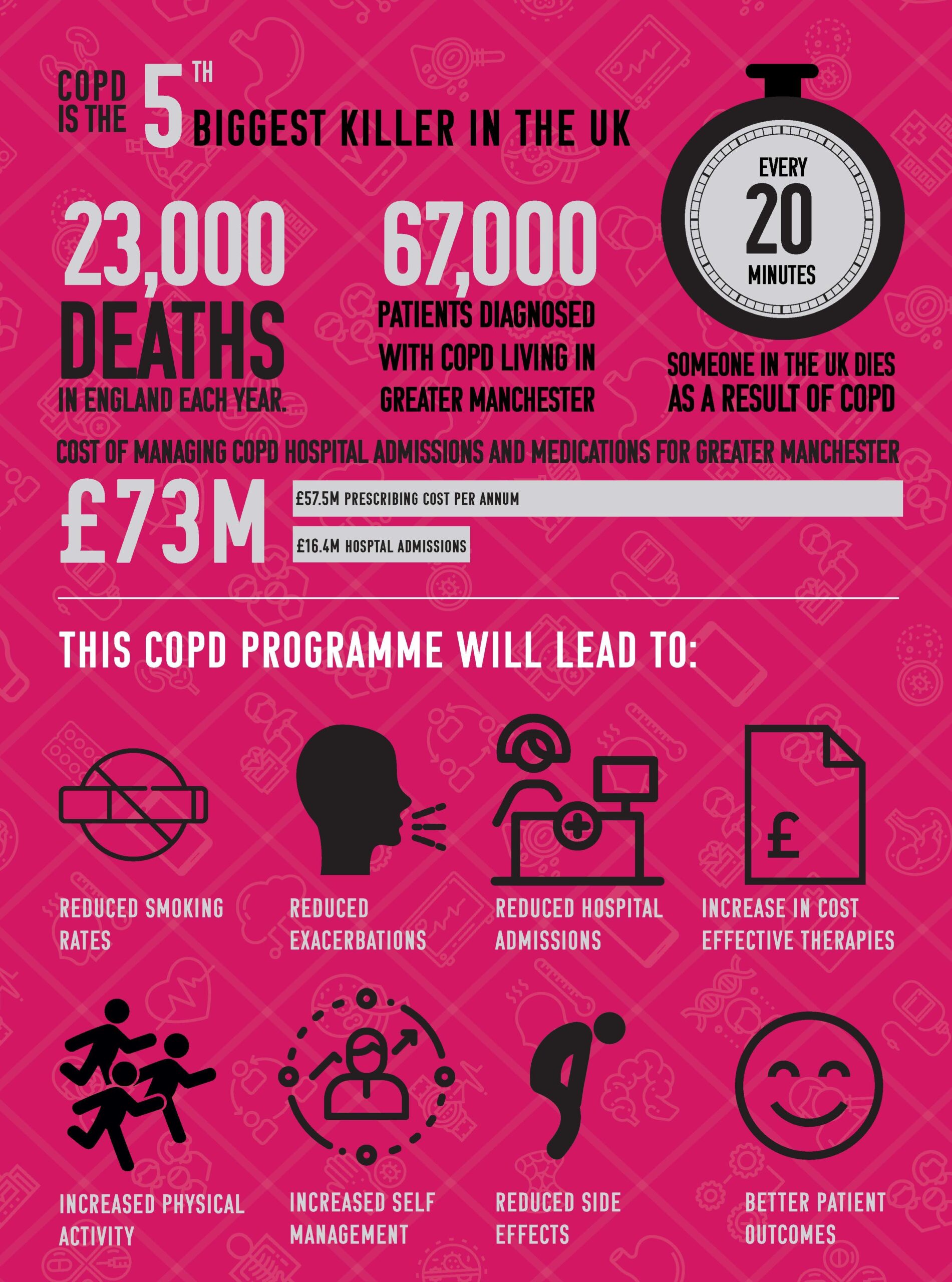 Greater Manchester COPD Infographic