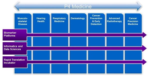 P4 Medicine Diagram