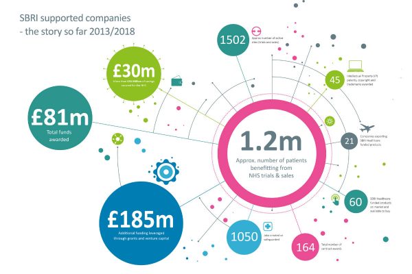 SBRI 2017/18 Infographic