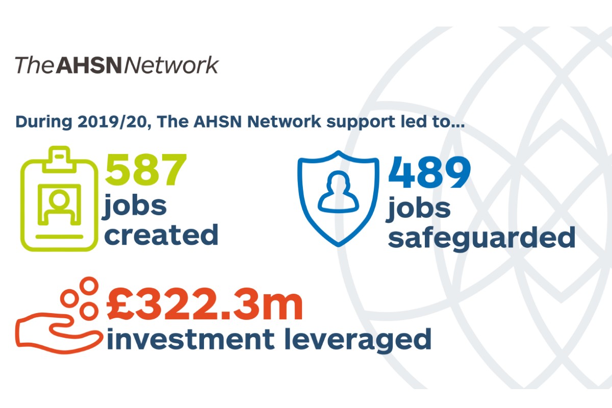 During 2019/2020 The AHSN Network support let to 587 jobs created, 489 jobs safeguarded and £322.3million investment leveraged