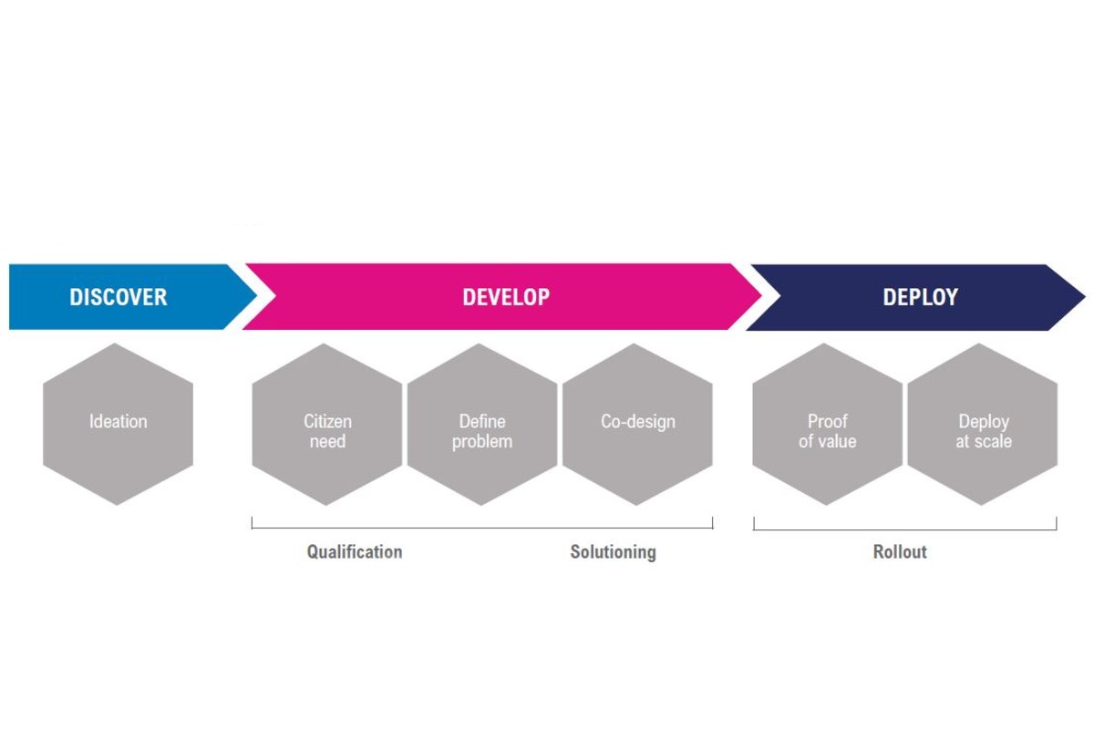 Health Innovation Manchester Innovation Pipeline process - Discover (Ideation) Develop (Citizen Need, Define problem, Co-design, qualification, solutioning) Deploy (Proof of value, deploy at scale, rollout)