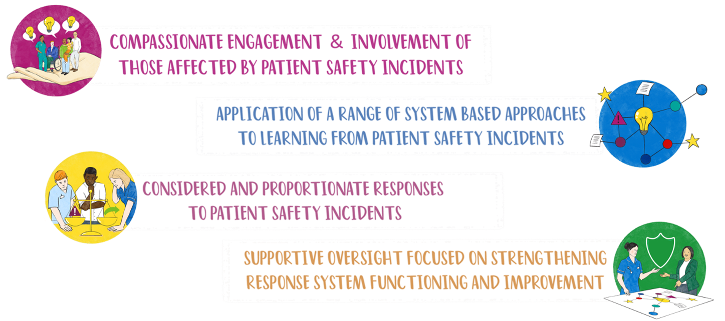 image showing the 4 main aims of psirf including, compassionate engagement and involvement of those affected by patient safety incidents, application of a range of system based approaches to learning from patient safety incidents, considered and proportionate responses to patient safety incidents, and supportive oversight focused on strengthening response system functioning and improvement