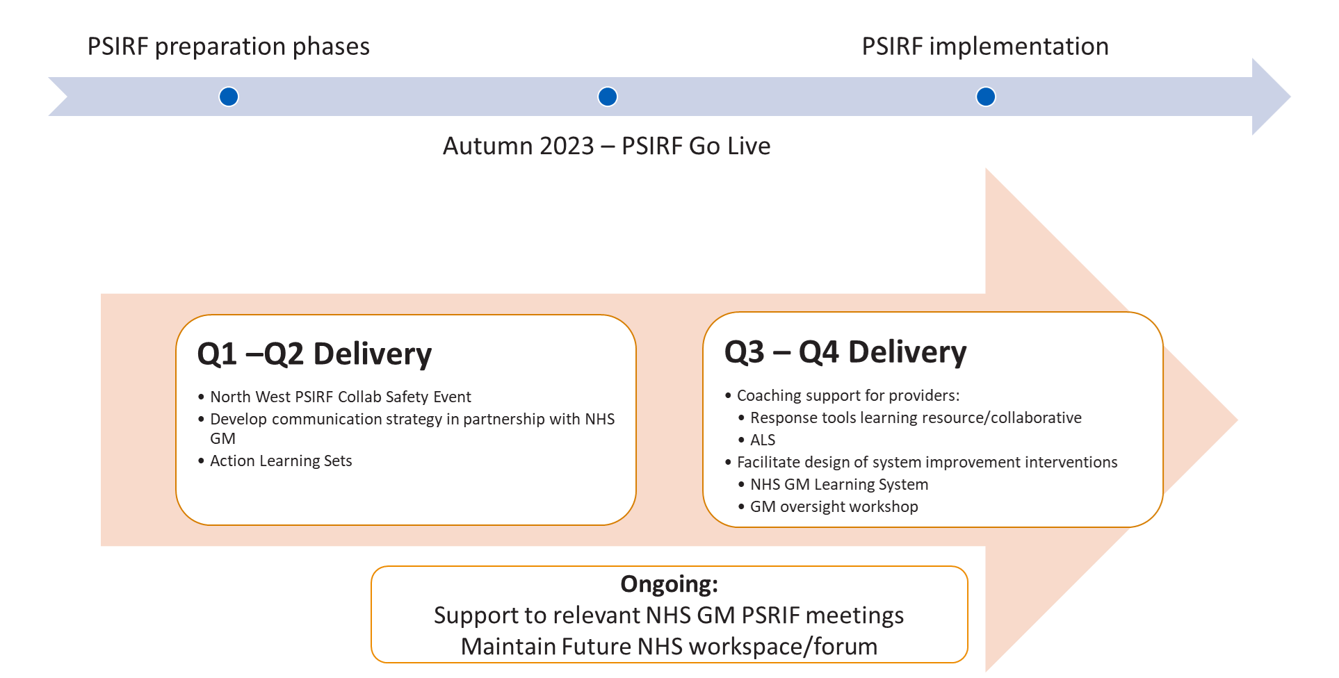 image showing activities we have done to support NHS GM ICP and providers
